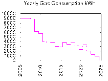 Yearly Gas Consumption Since 2005