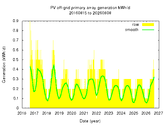 off-grid primary array production towards end 2026-07