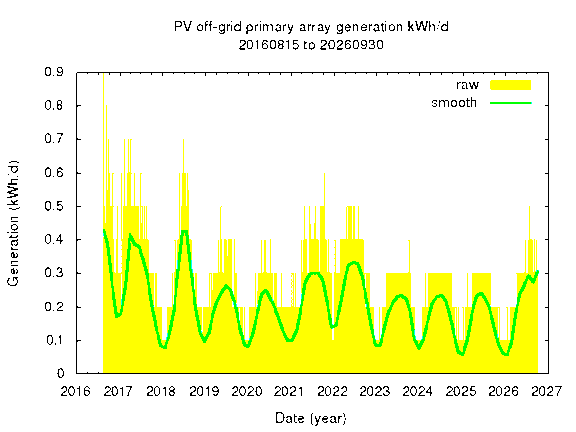 off-grid primary array production end 2026-09