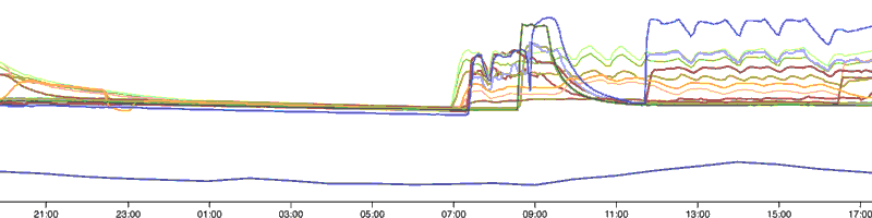 20250107T1900Z flow and return temperatures off overnight and 4pm to 7pm setback with axes